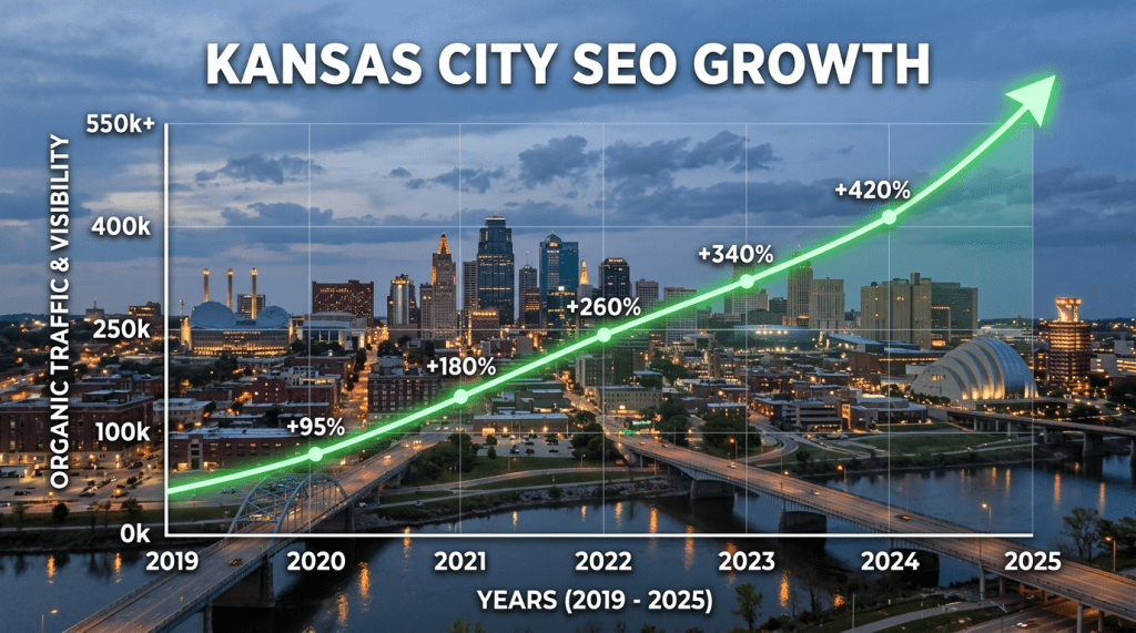 Line graph illustrating Kansas City SEO growth with percentage increases from 2019 to 2025 over a cityscape background
